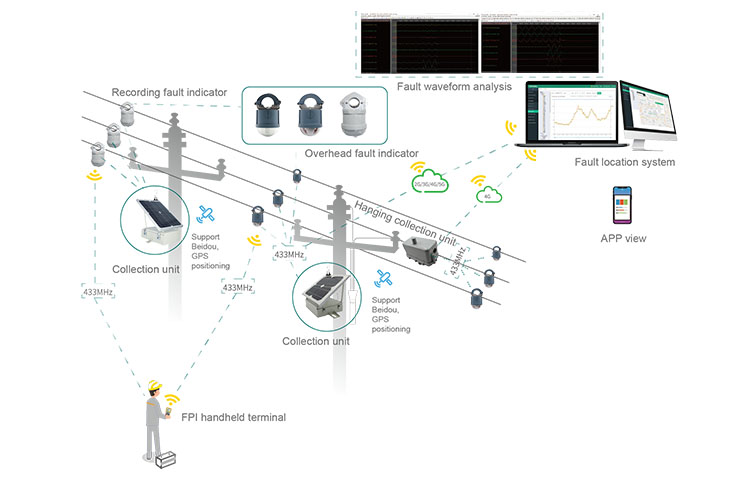 Overhead Fault Indicator Positioning System
