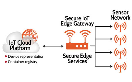 What is an IoT Edge Gateway? Practical Applications of IoT Edge Gateways