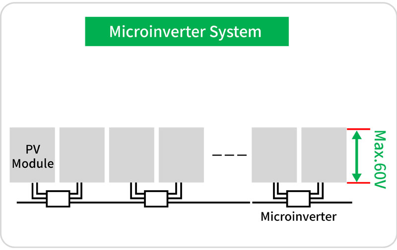 Grid Tie Micro Inverter