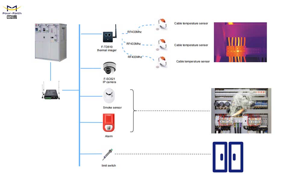 Power Distribution RMU Surveillance System