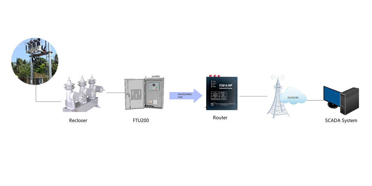 Application of FTU200 and LTE Modem（F3814-WF）in Distribution Automation System