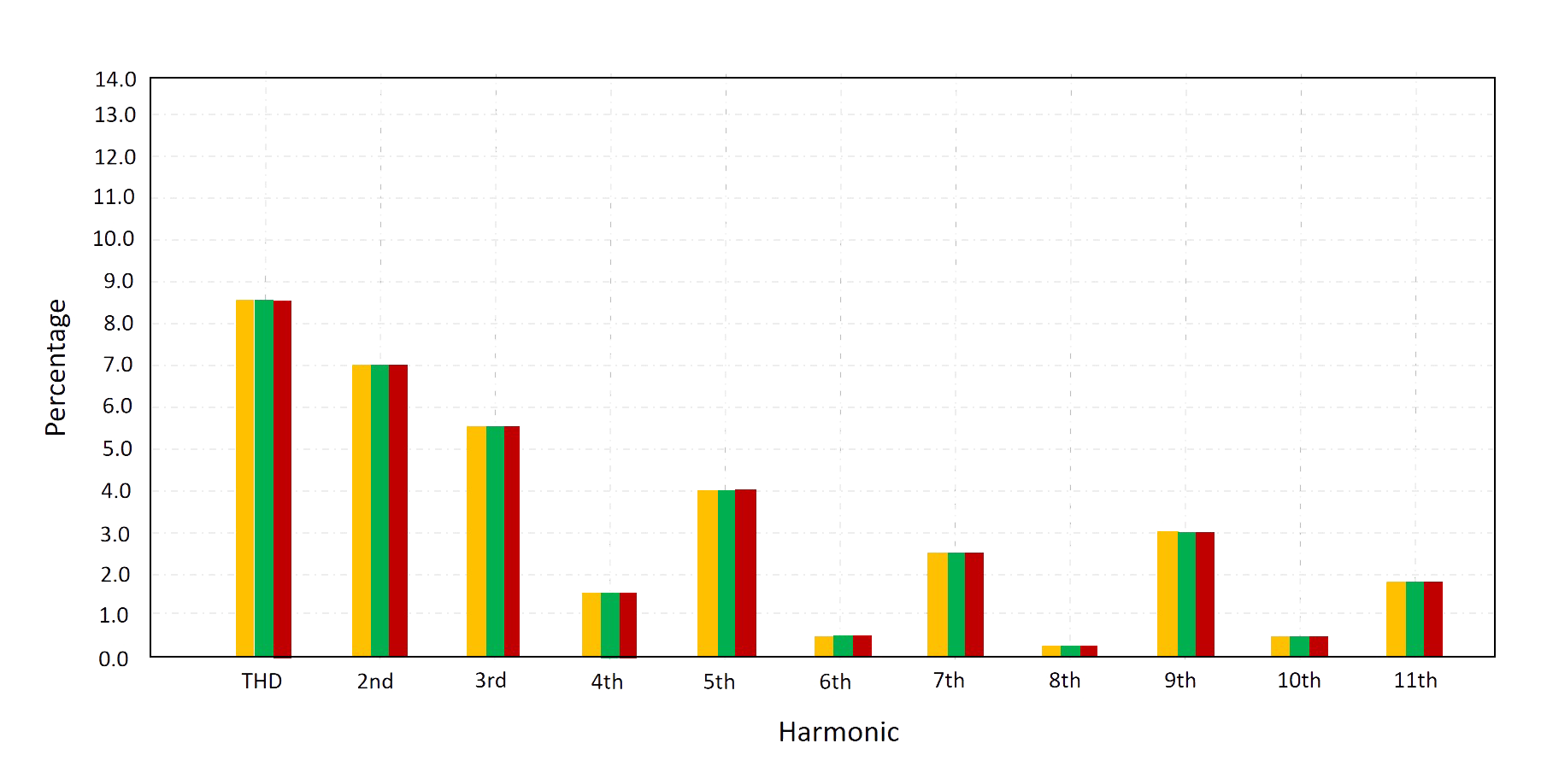 Relay supports real-time power quality analysis including harmonics for voltage, current and power