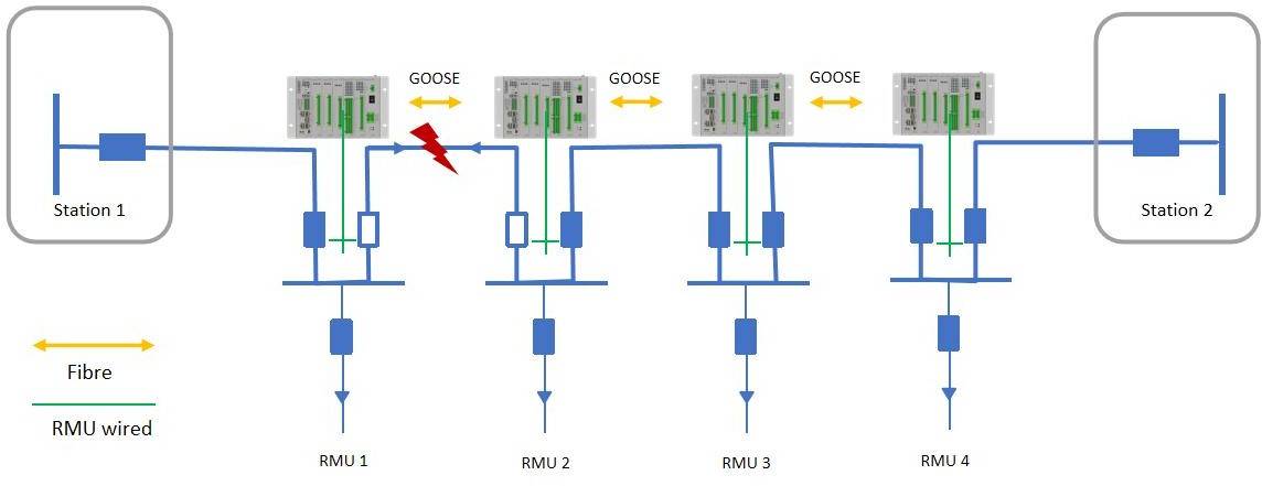 F-RLY600CR RTU with Horizontal GOOSE for self-healing and reliable distributed grid solutions