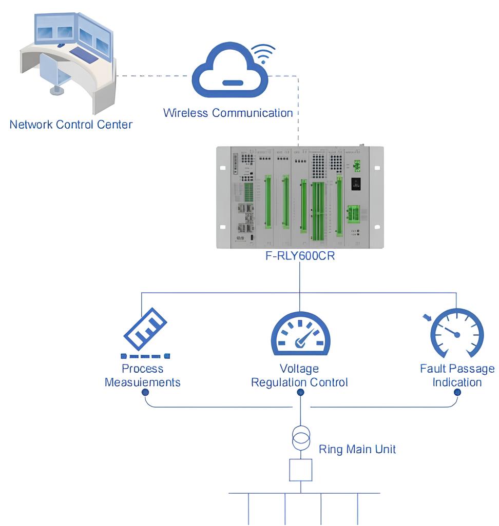FIY-600CR Remote Terminal Unit applied in substation automation and feeder monitoring system