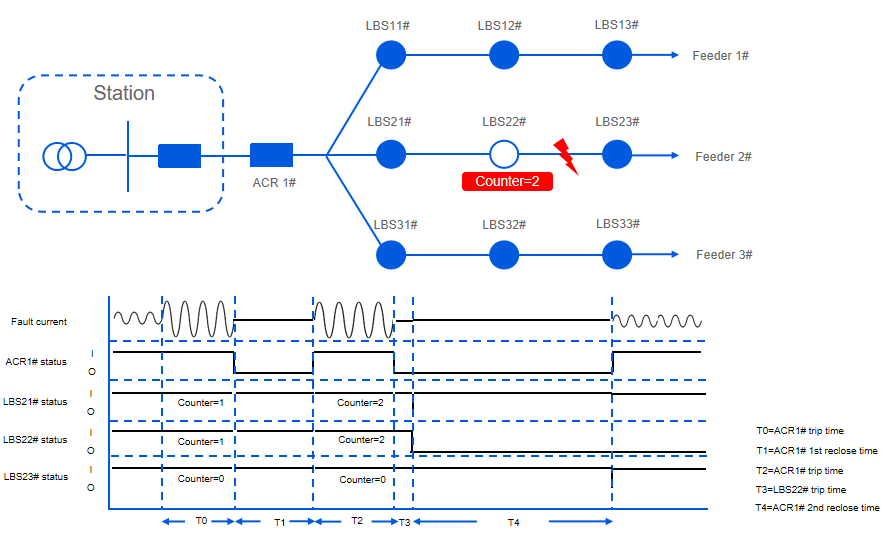 Feeder automation with current and voltage-based sectionalizer control for FDIR functions.