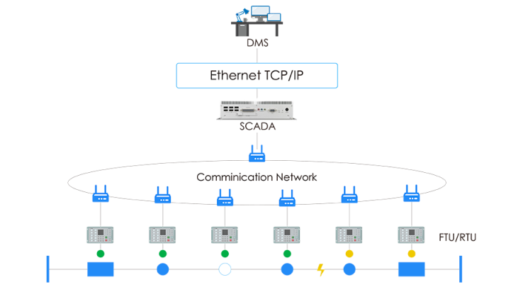 Supports IEC 60870-5-101/104, DNP3, Modbus for remote signal, measurement, control, and regulation